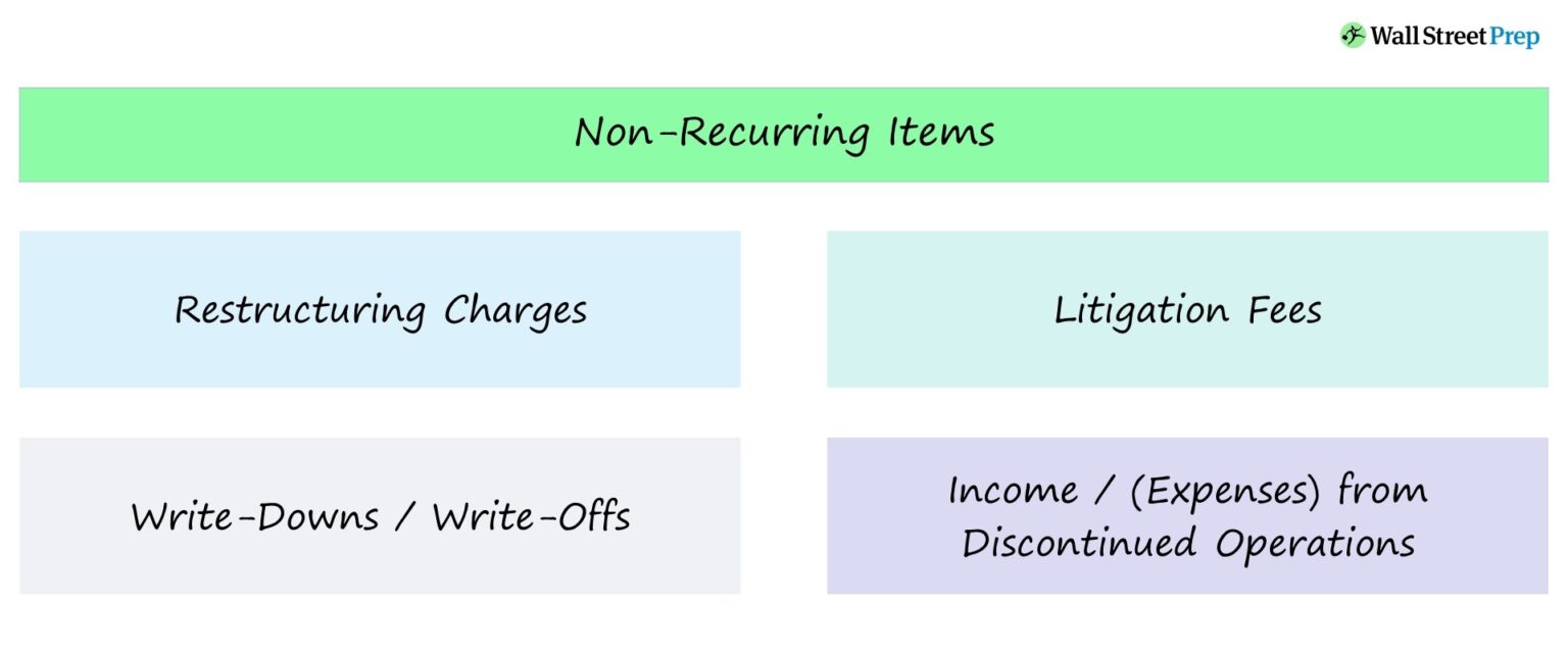 Non-Recurring Items Examples