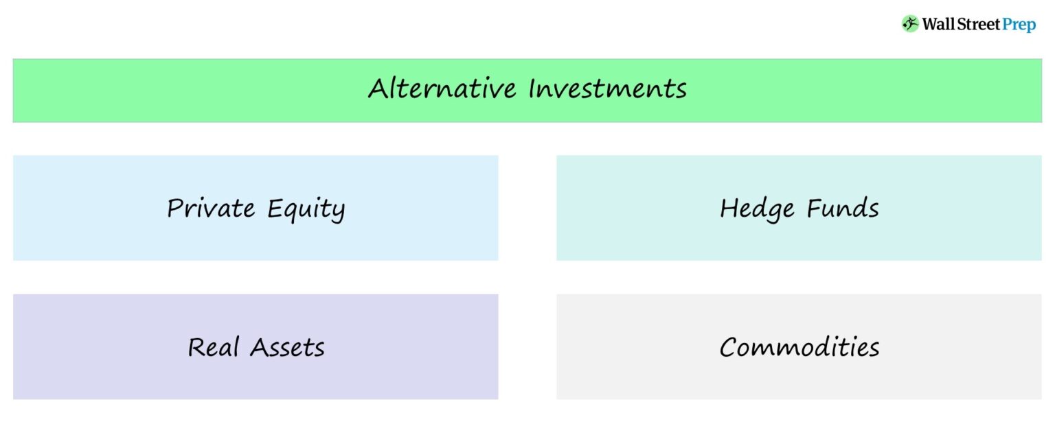 Alternative Investments Examples