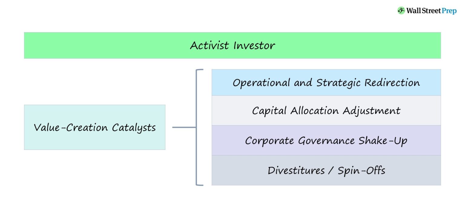 Activist Investor Catalysts