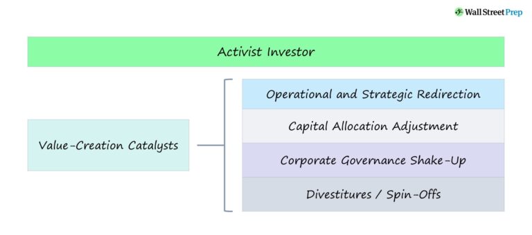 Activist Investor Catalysts