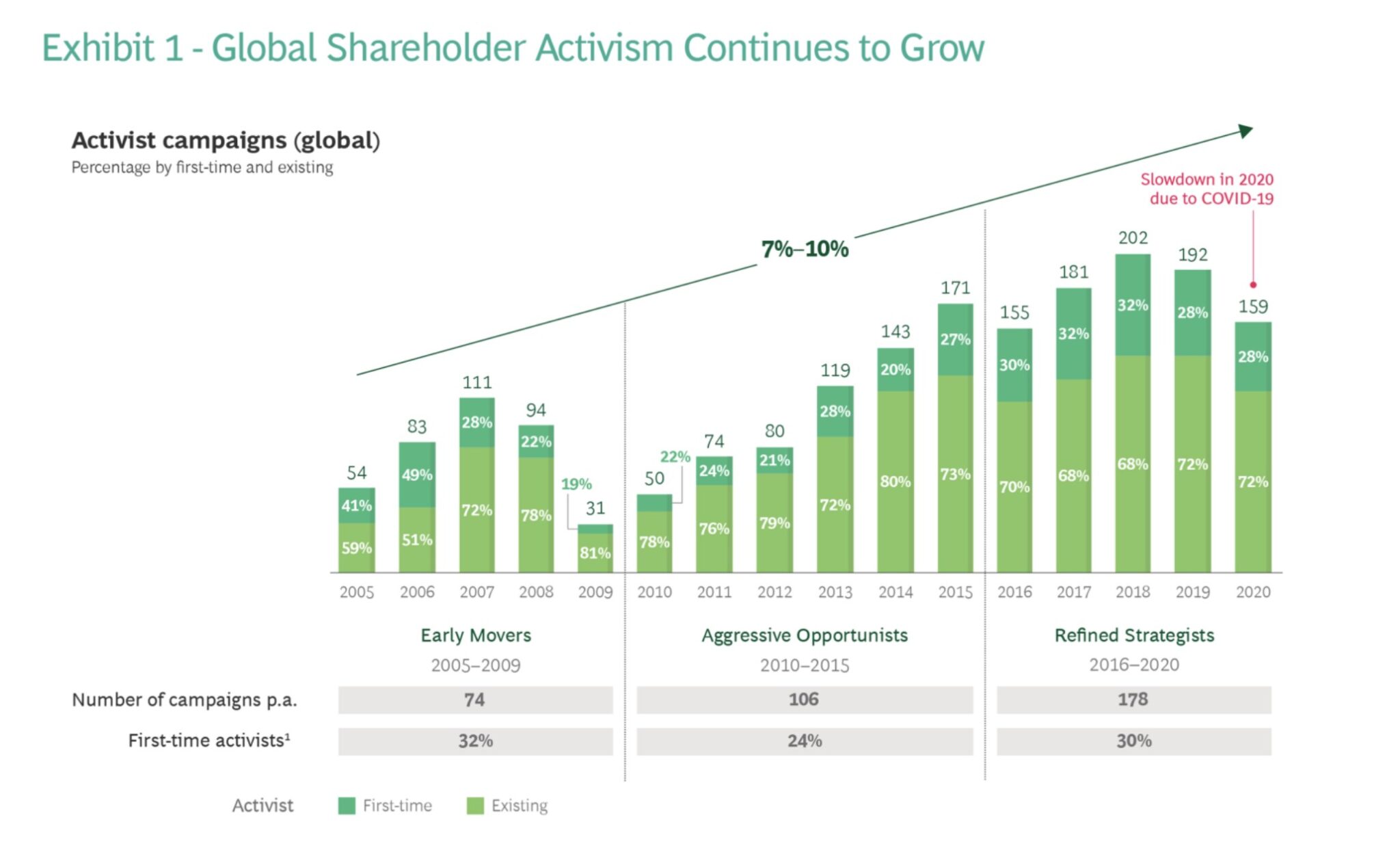 BCG Shareholder Activism Graph