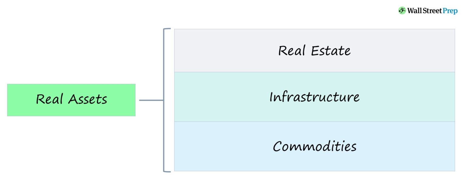 Real Assets Examples
