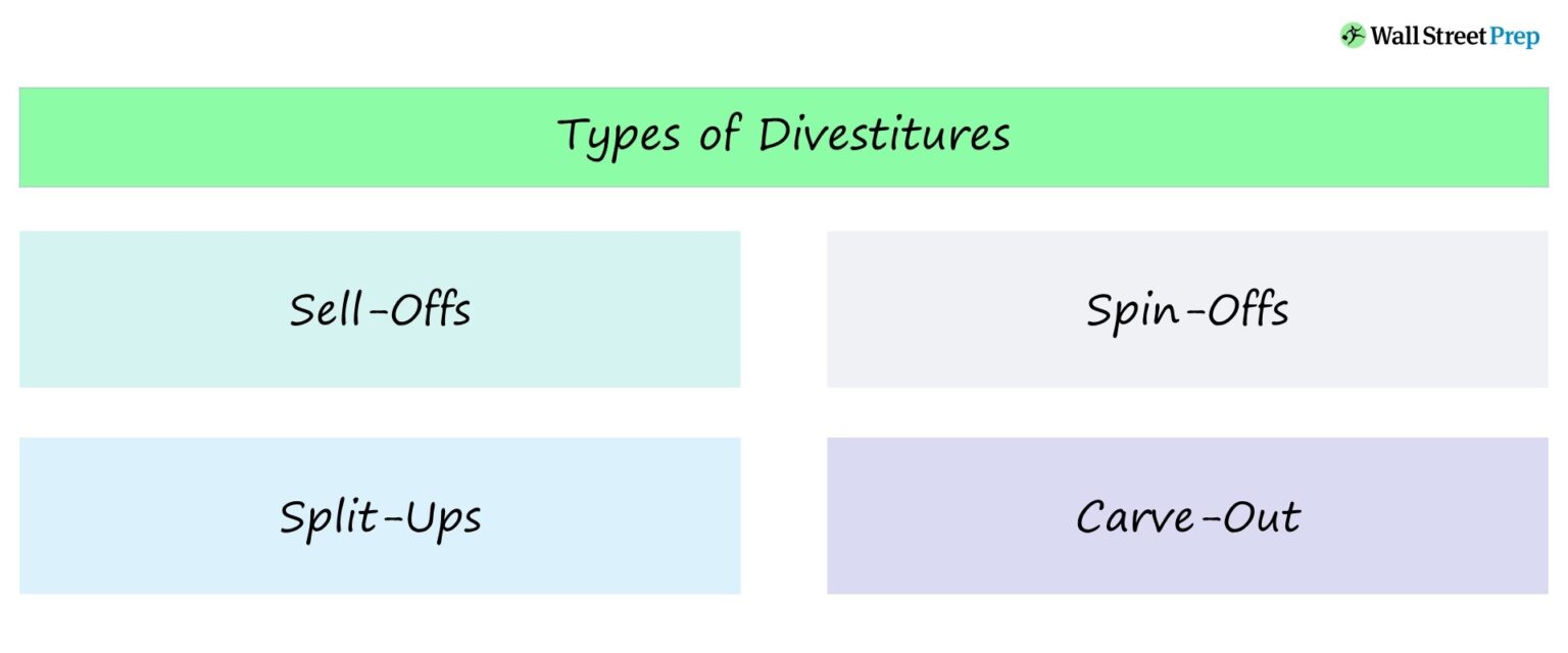 Types of Divestitures