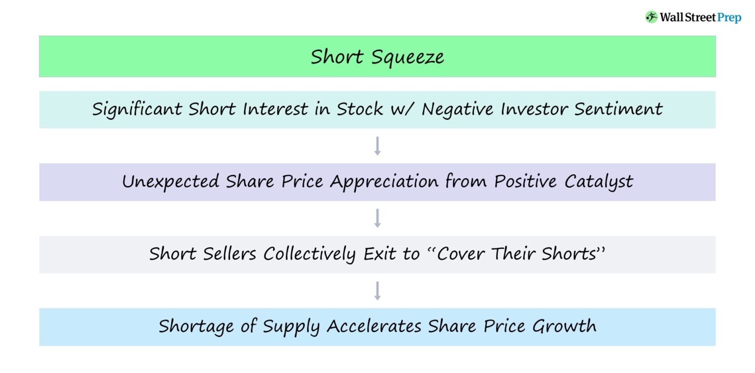 Short Squeeze Process