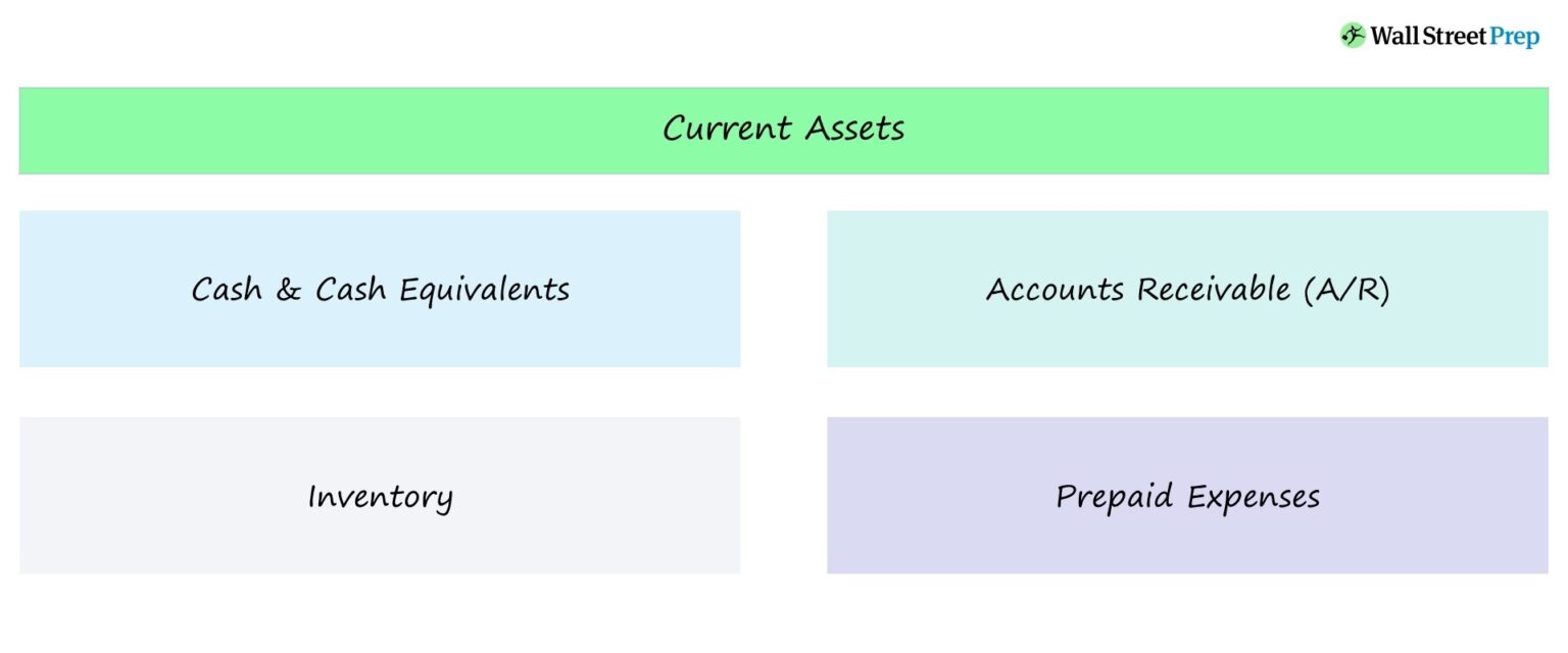 Current Assets