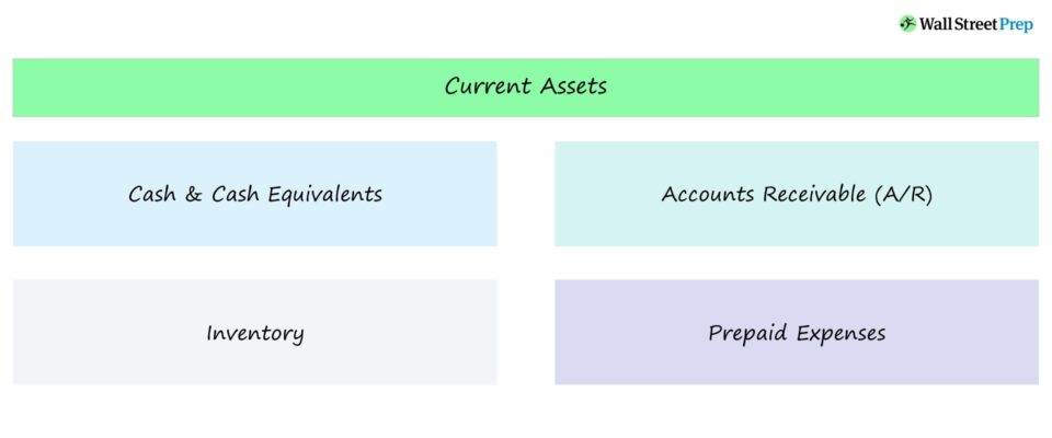 Current Assets