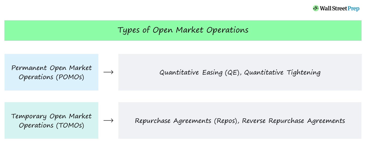 Types of Open Market Operations