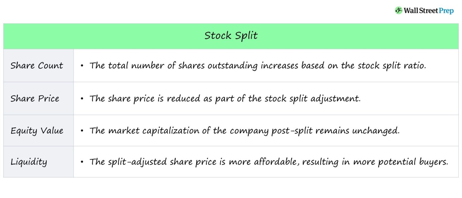 Stock Split Chart