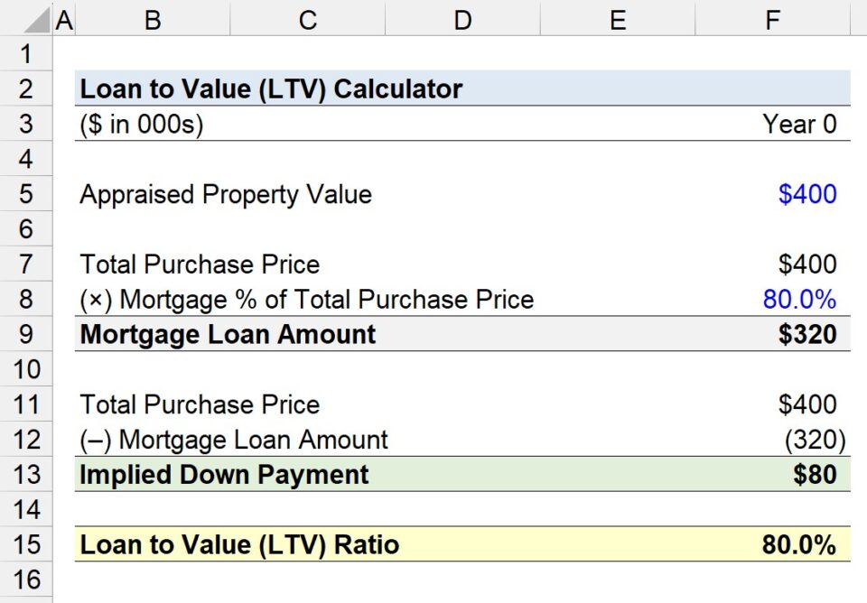 Loan to Value Ratio Calculator (LTV)