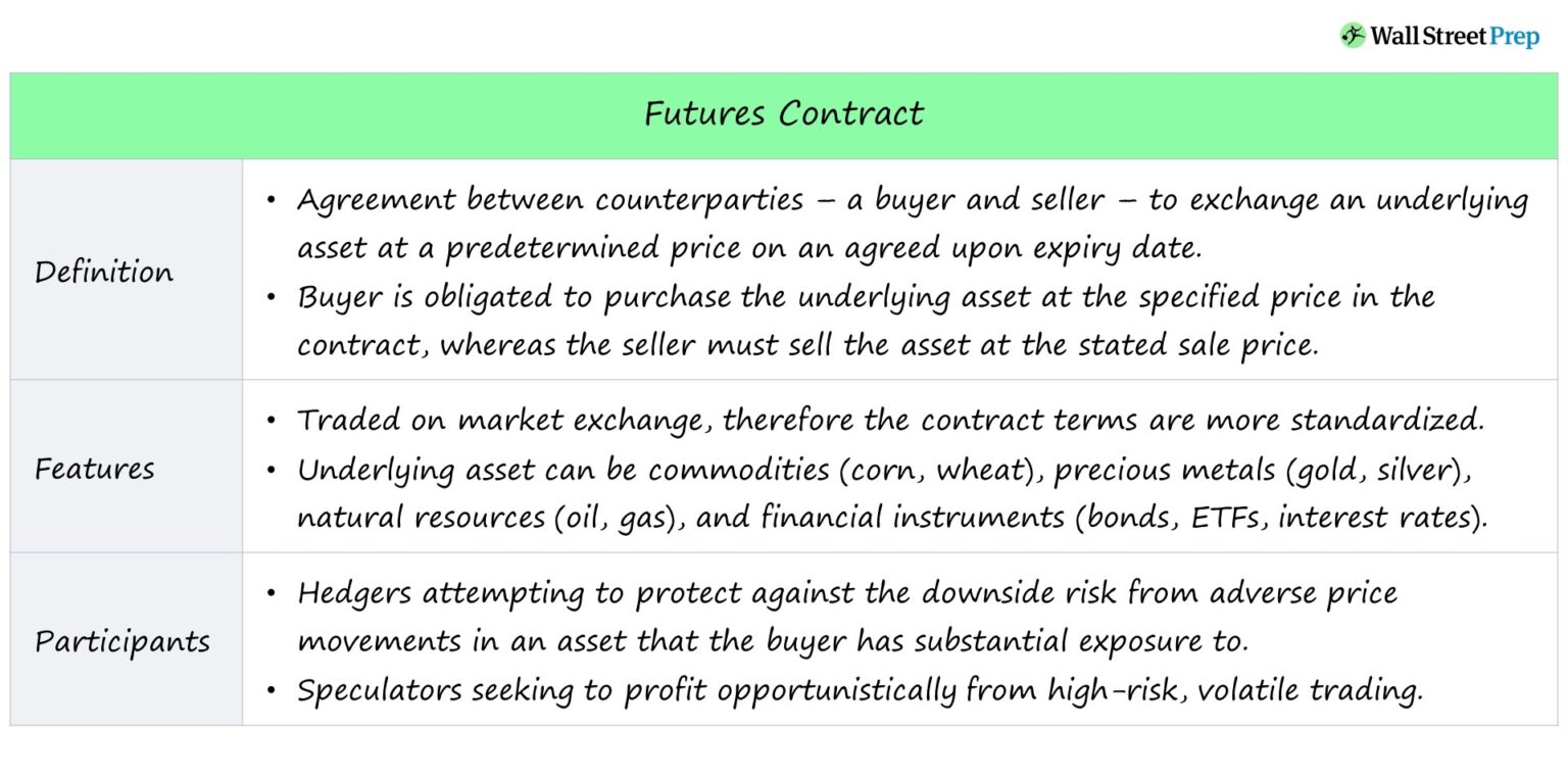 Futures Contract Chart