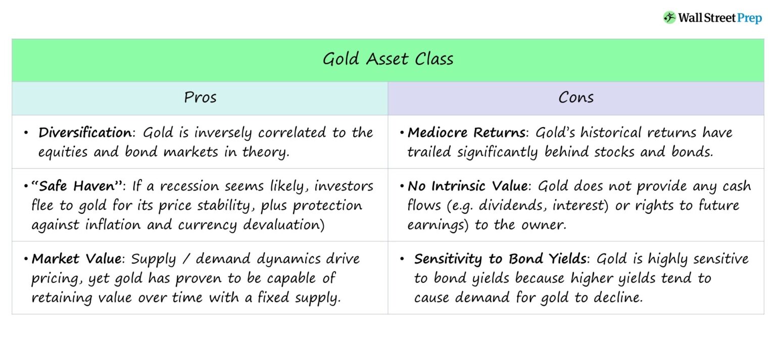 Gold Asset Class Pros/Cons