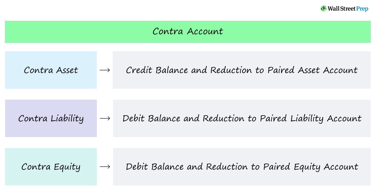 Contra Account Types