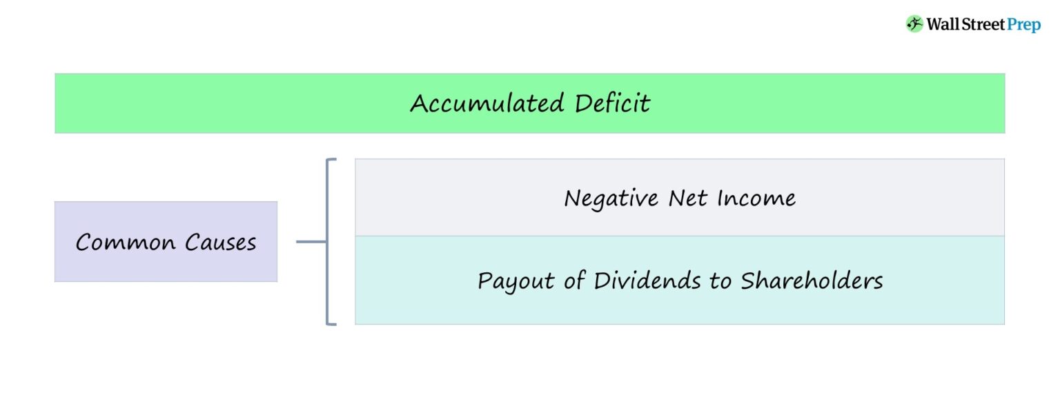 Accumulated Deficit