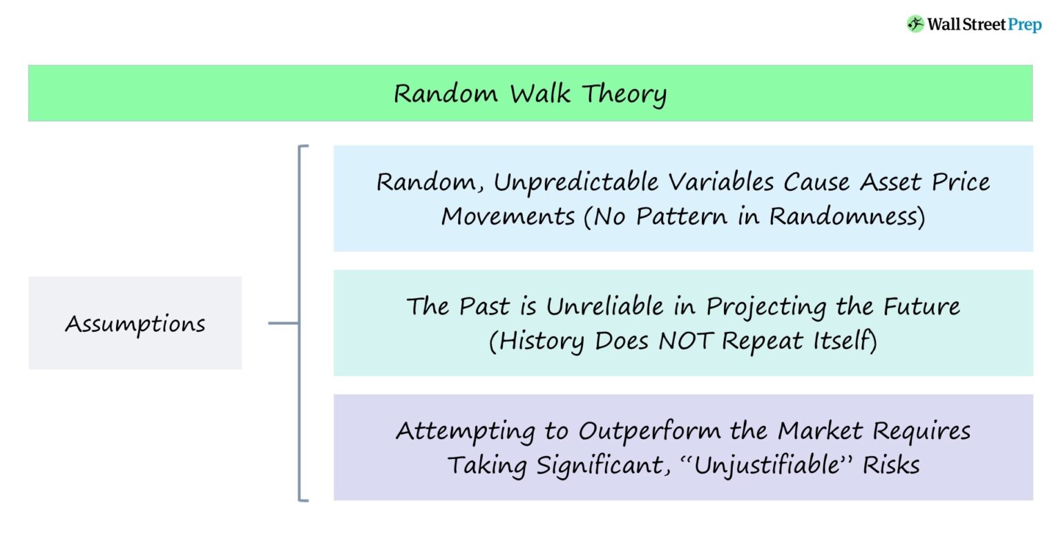 Random Walk Theory Assumptions