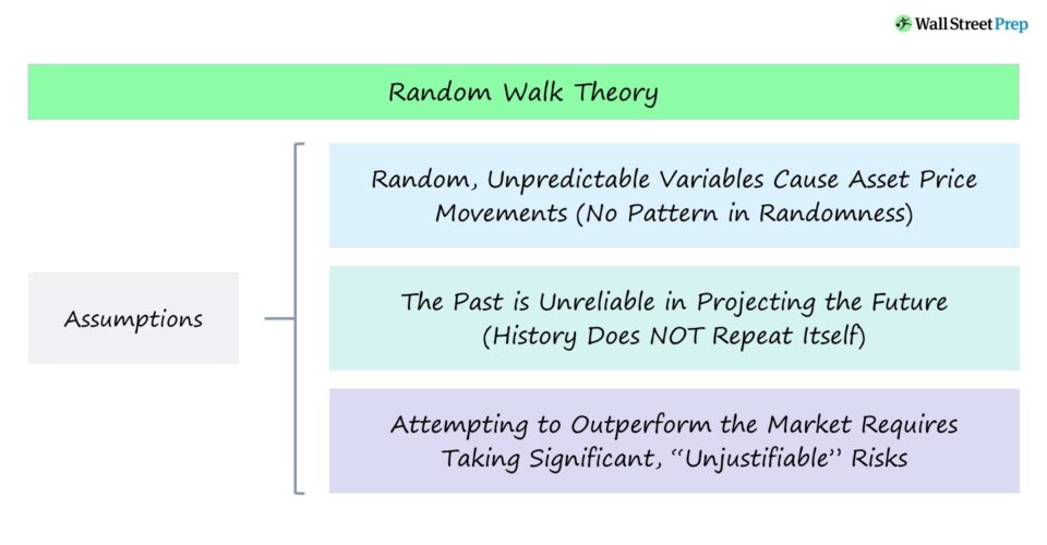 Random Walk Theory