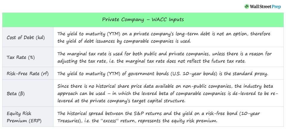WACC for Private Company