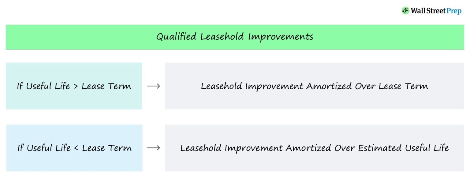 Leasehold Improvements Accounting