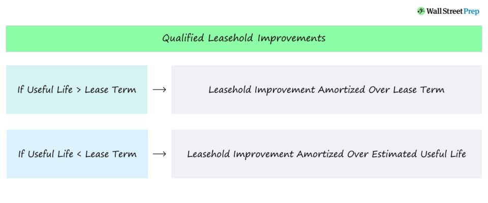 Leasehold Improvements (LI)