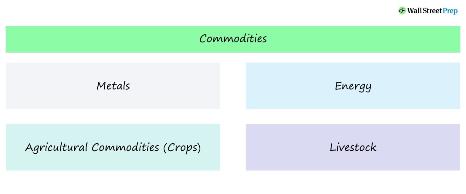 Commodities Example