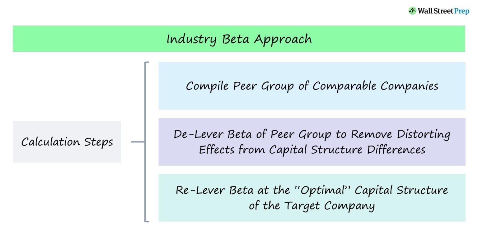 Industry Beta Approach