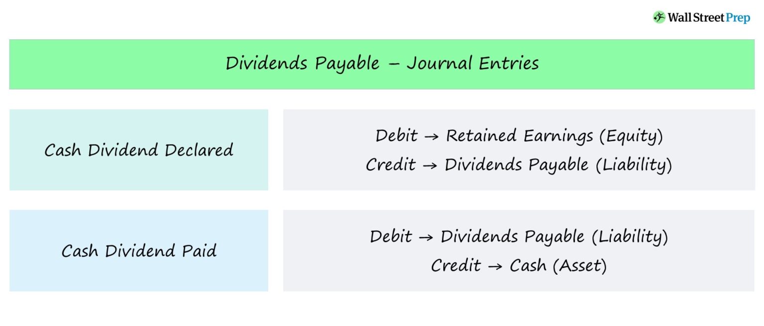 Dividends Payable Journal Entry – Debit Credit
