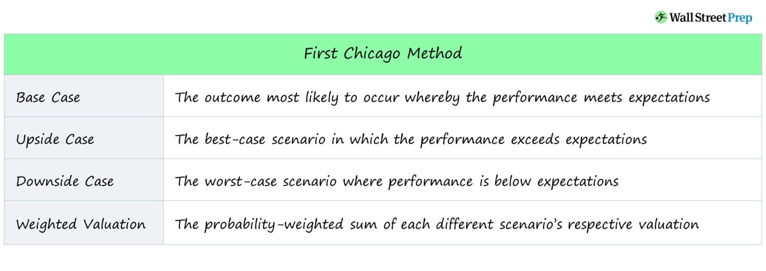 First Chicago Method