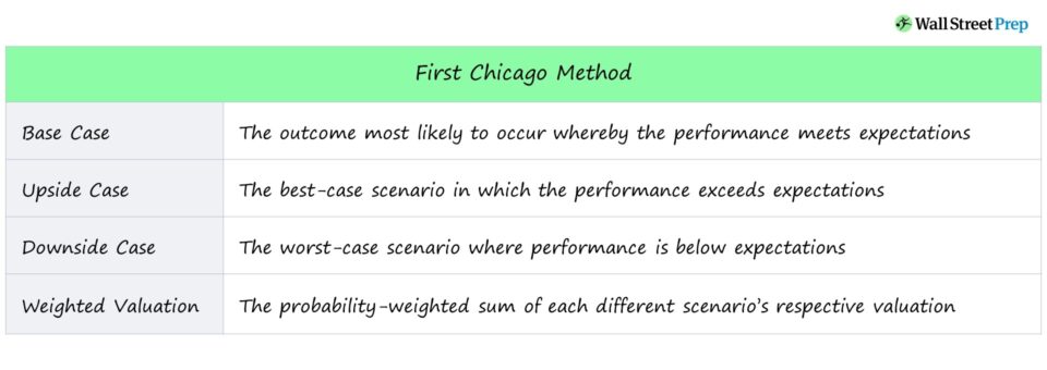 First Chicago Method