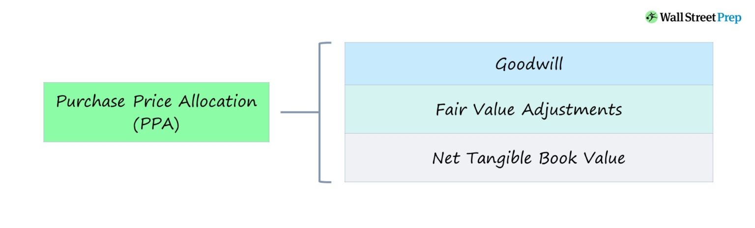 Purchase Price Allocation Chart