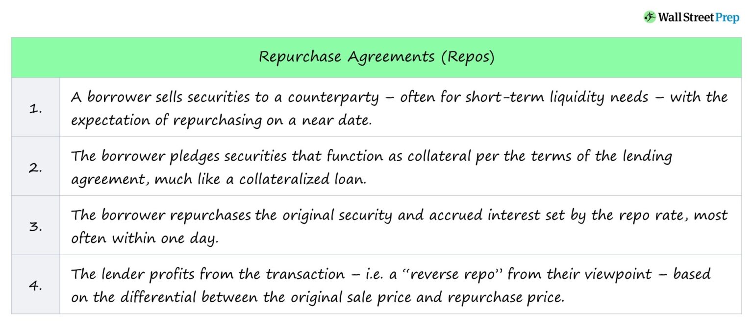 Repurchase Agreement (Repo)