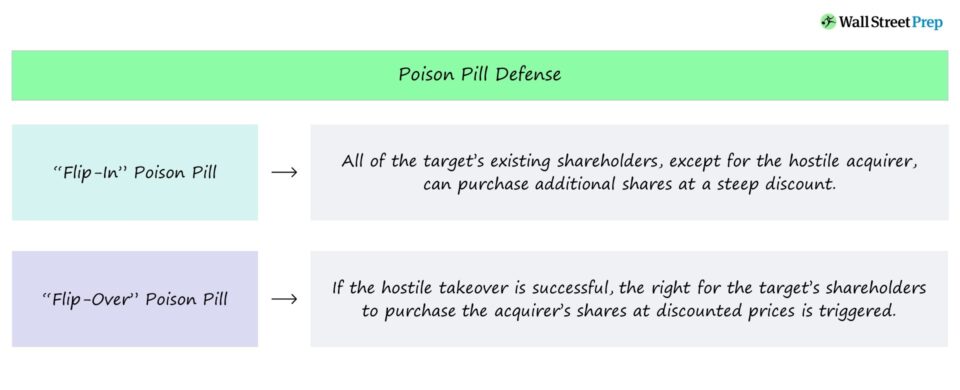 Poison Pill Defense