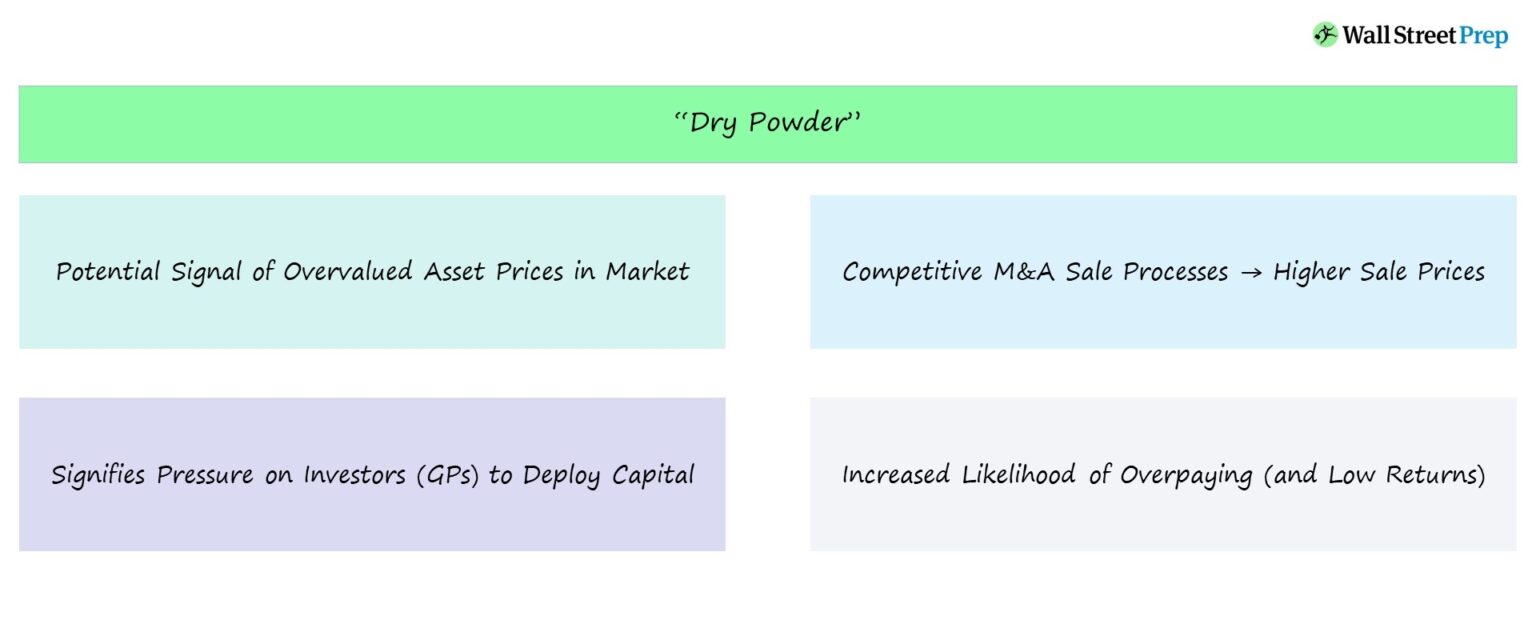 Dry Powder Private Equity
