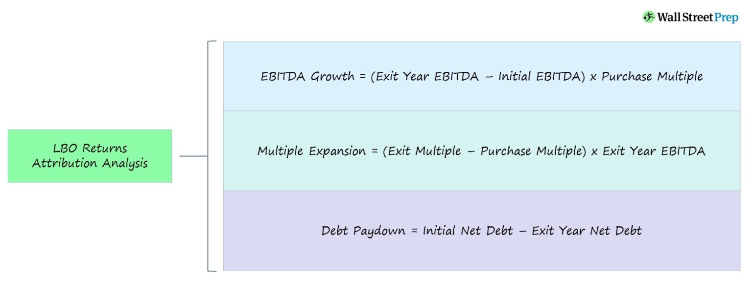 LBO Returns Attribution Analysis Formula