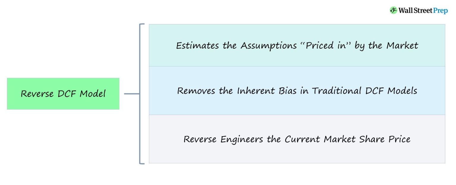 Reverse DCF Model