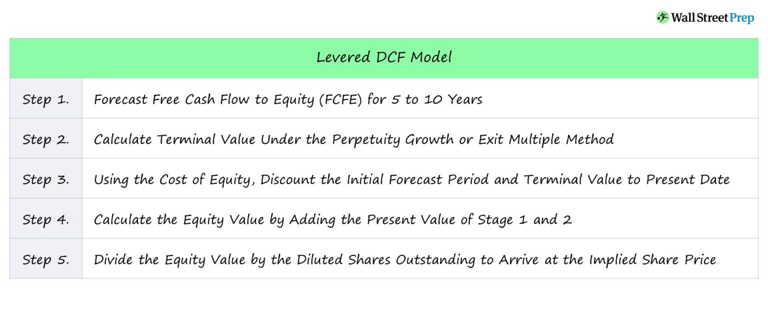Levered DCF Model