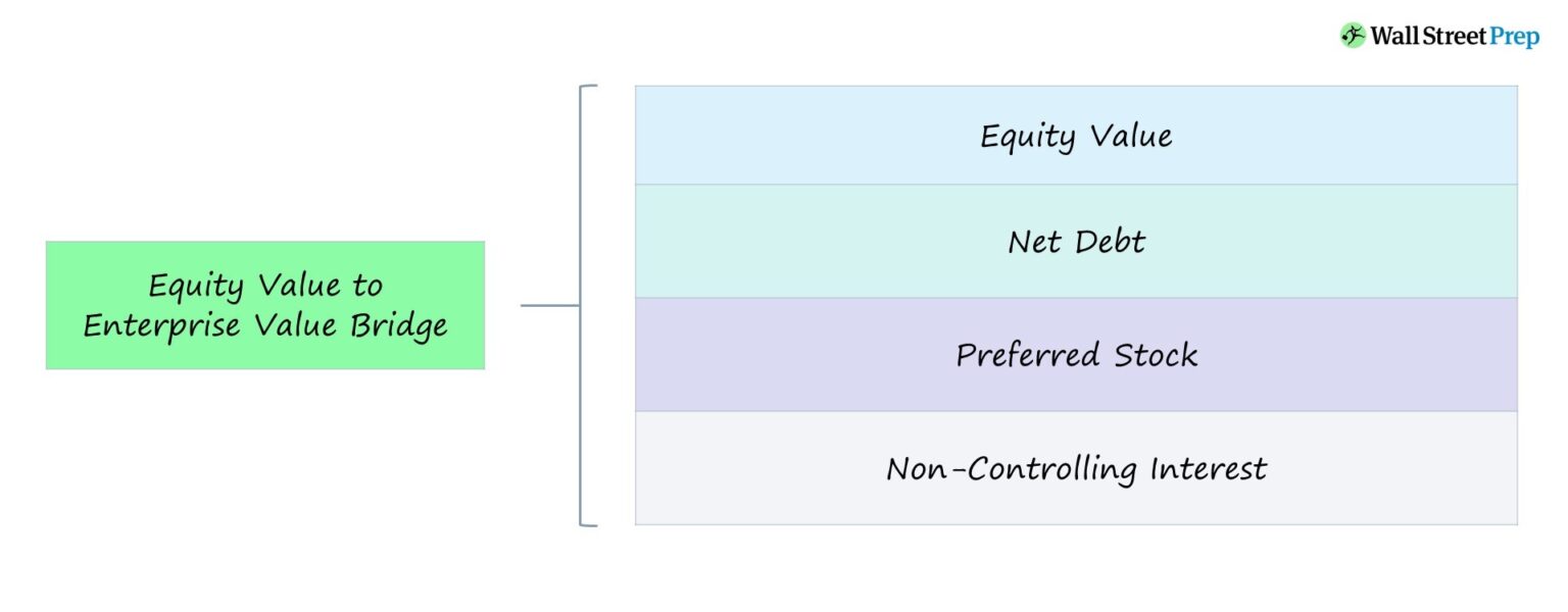 Equity Value to Enterprise Value Bridge Chart