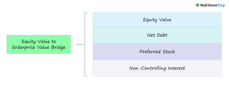 Equity Value to Enterprise Value Bridge