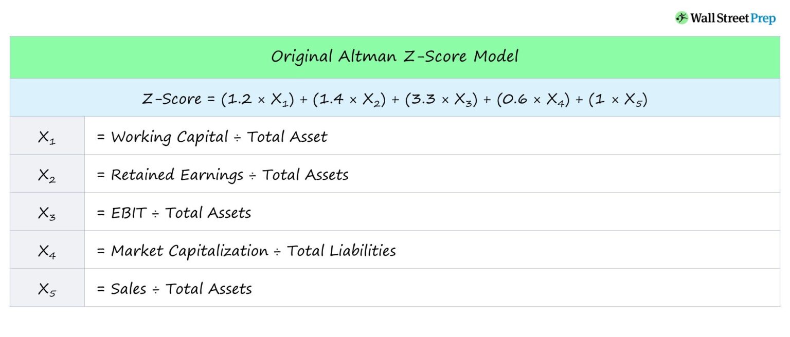 Altman Z-Score Model Formula