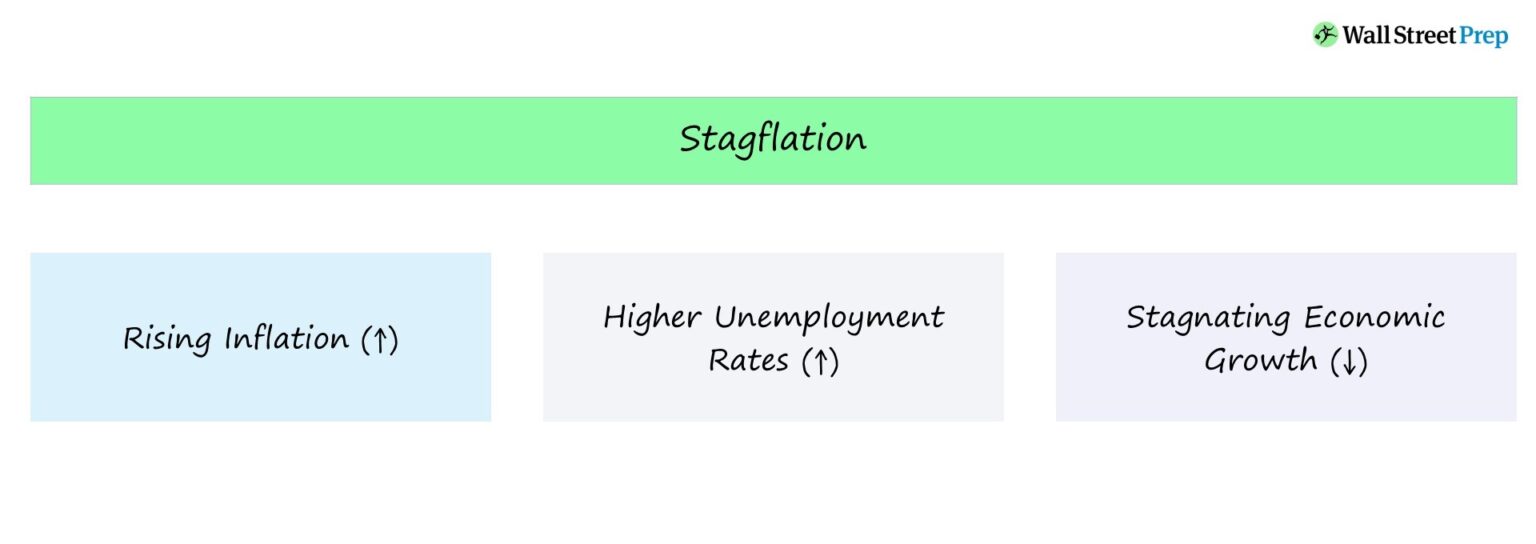 Stagflation Economic Effects