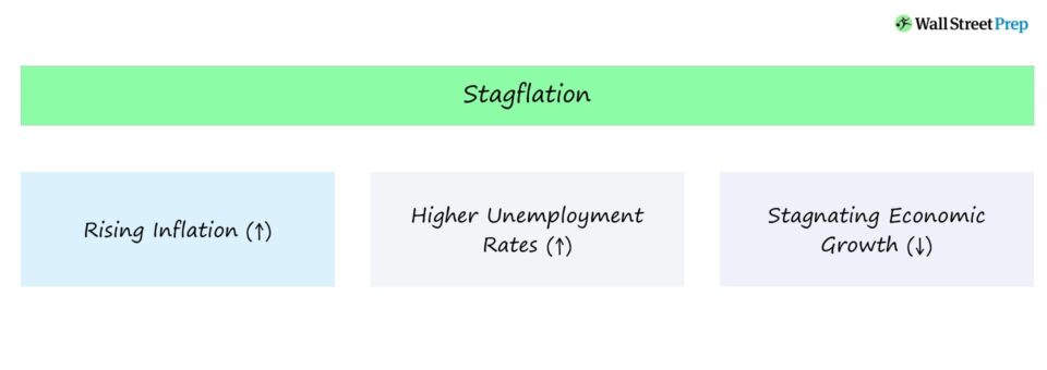 Stagflation