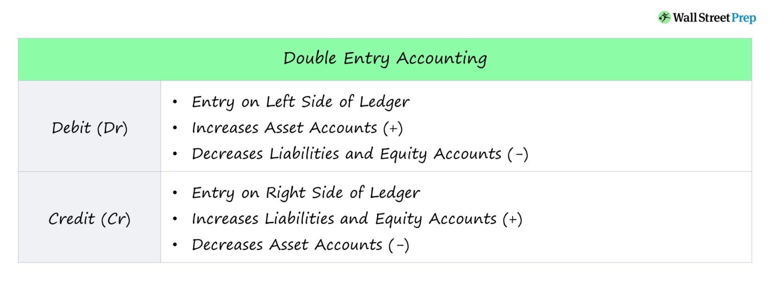 Double Entry Accounting System Chart