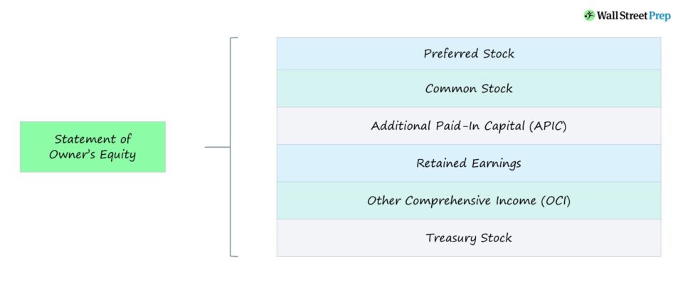 Statement of Owner’s Equity