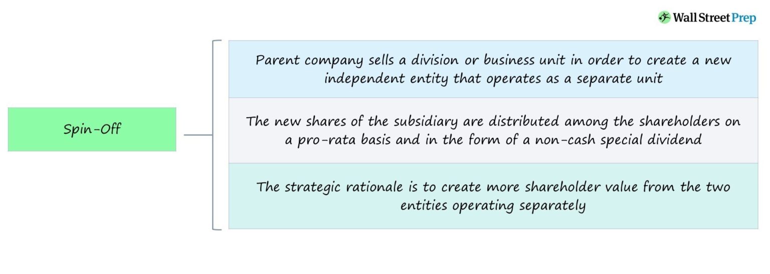 Spin-Off Finance Corporate Transaction
