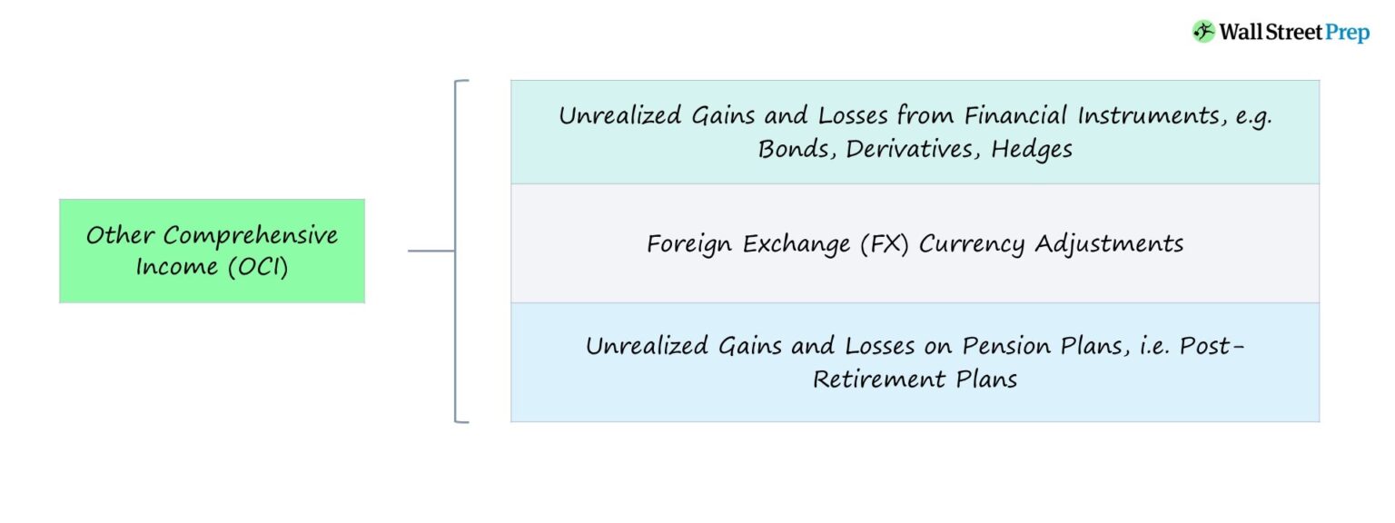 Other Comprehensive Income (OCI) Chart