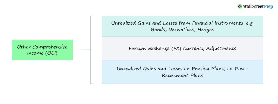 Other Comprehensive Income (OCI)