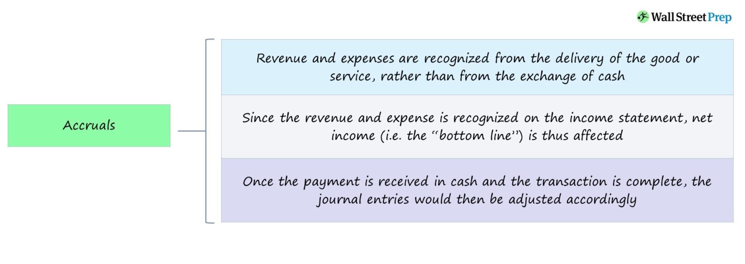 Accruals Definition Accounting Chart
