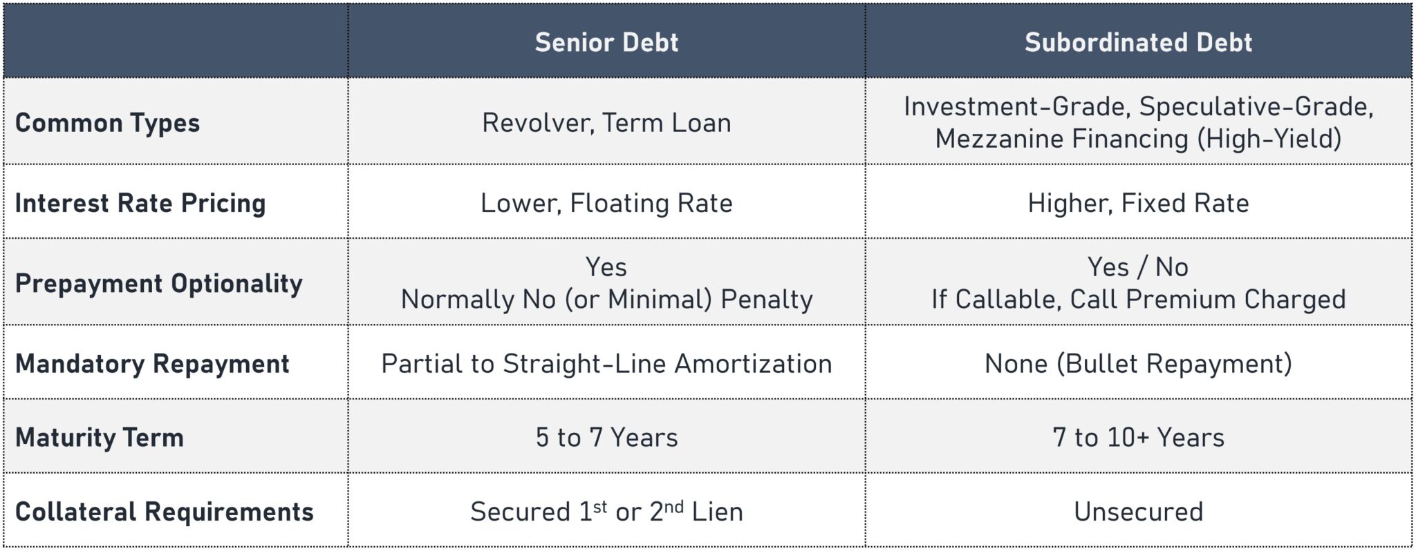Senior Debt vs. Subordinated Debt Chart