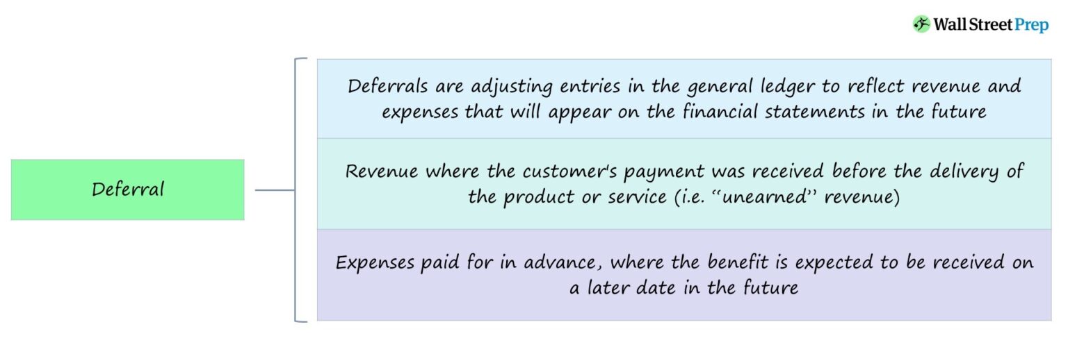 Deferral Definition Accounting