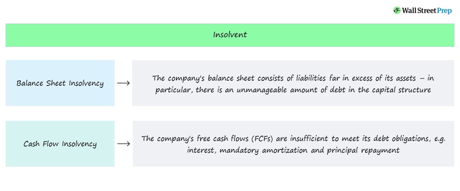 Insolvent Definition and Insolvency Types Chart