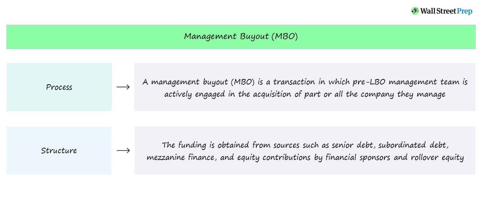 Management Buyout (MBO) Chart