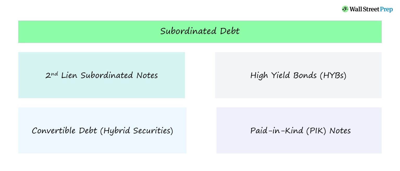 Subordinated Debt Chart Example